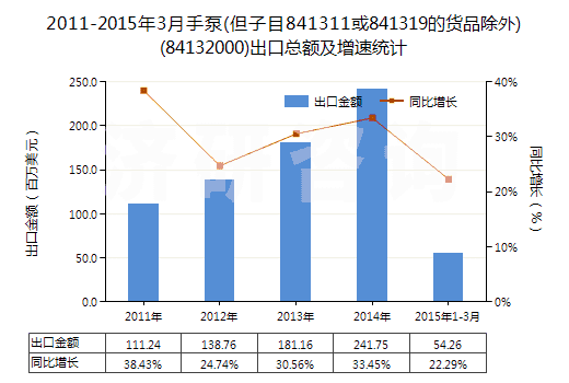 2011-2015年3月手泵(但子目841311或841319的貨品除外)(84132000)出口總額及增速統(tǒng)計(jì)